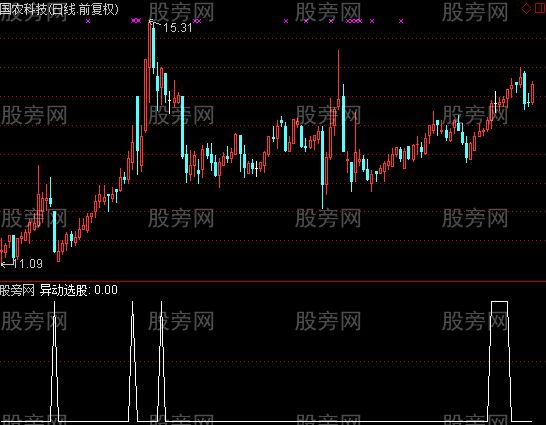 通达信短线异动选股指标公式
