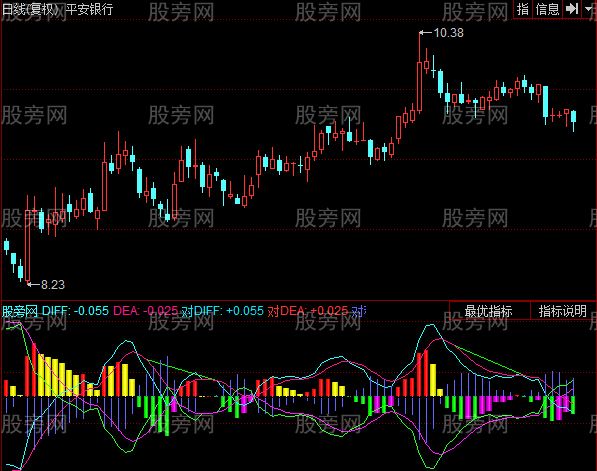 同花顺技术金叉指标公式 同花顺技术金叉指标公式