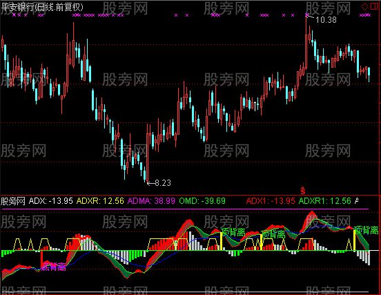 通达信DMI背离指标公式