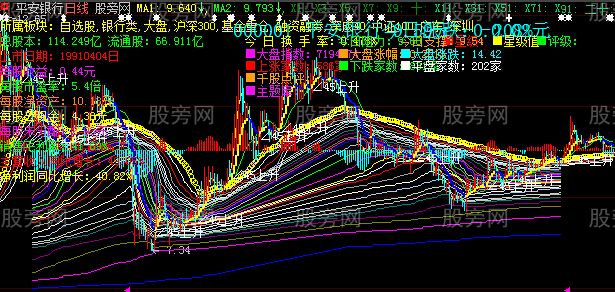 大智慧东拼西凑主图指标公式