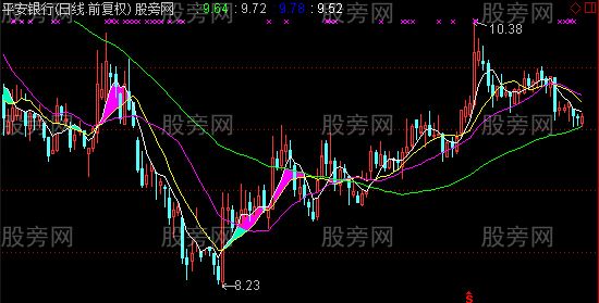 通达信四边形擒牛股主图指标公式
