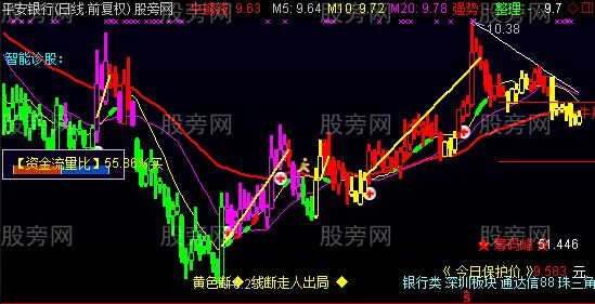 通达信智能诊股主图指标公式