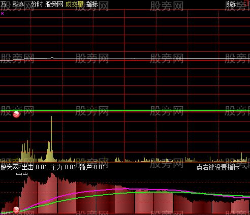 通达信出击分时指标公式 通达信出击分时指标公式