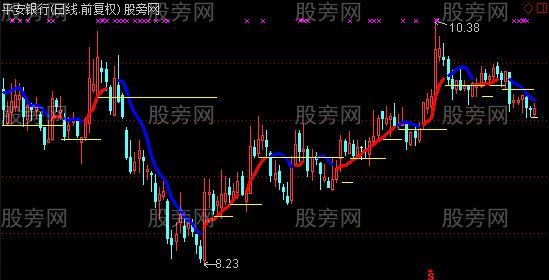 通达信趋势确认王主图指标公式