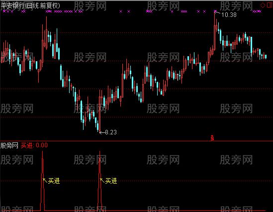 通达信无敌黄金坑指标公式