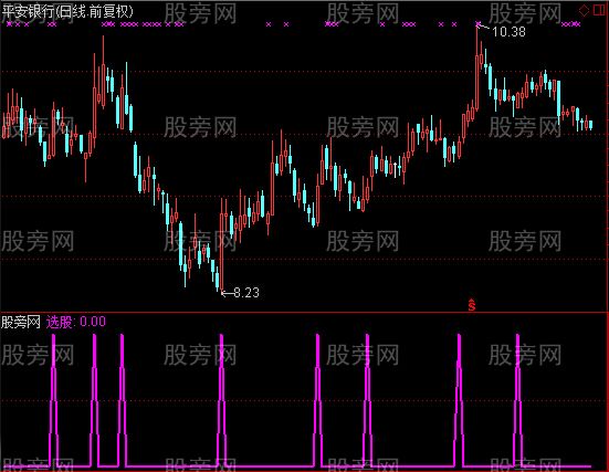 通达信无敌趋势选股指标公式