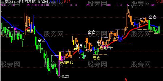 通达信操盘神算子经典主图指标公式