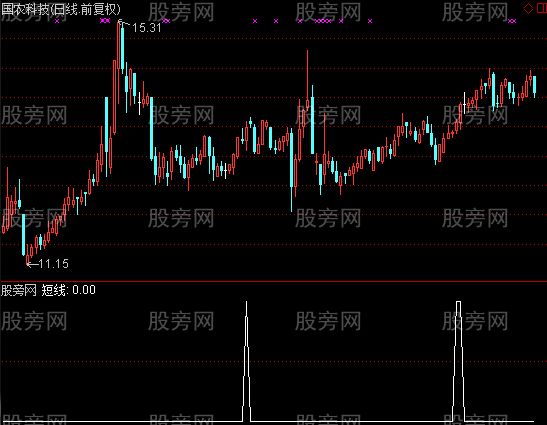 通达信瀚海短线选股指标公式