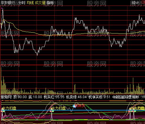 通达信组合分时指标公式