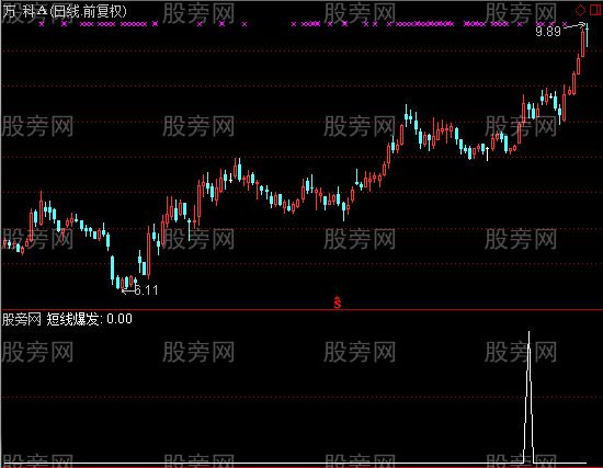 通达信短线爆发选股指标公式