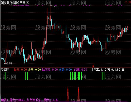 通达信绝佳低买指标公式