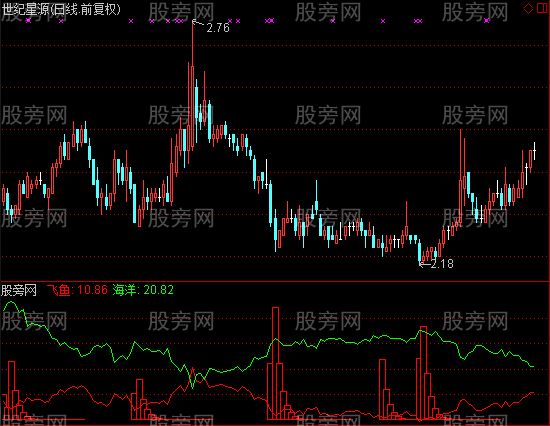 通达信双线无敌指标公式