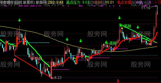 通达信掌股划线主图指标公式