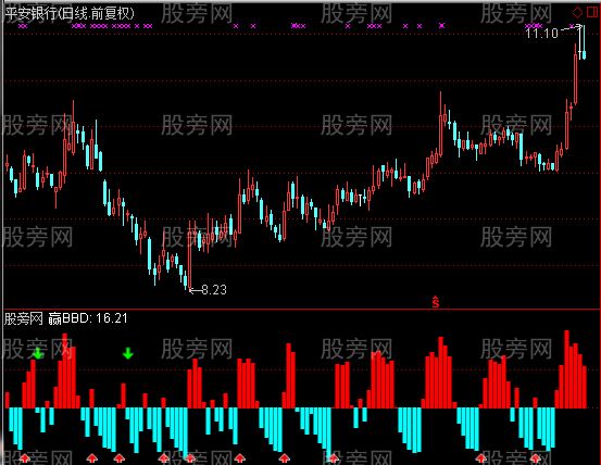 通达信目前最高端的资金指标公式 通达信目前最高端的资金指标公式