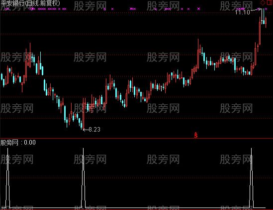 通达信猎豹波段出击选股指标公式