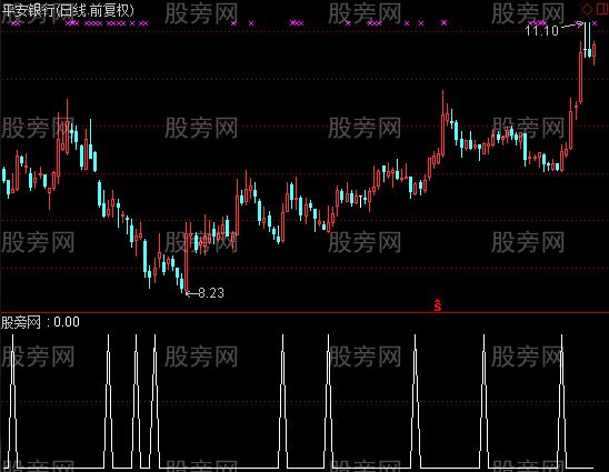 通达信猎豹抄底王选股指标公式