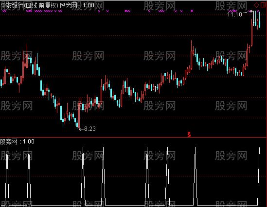 通达信猎豹获利大捷选股指标公式