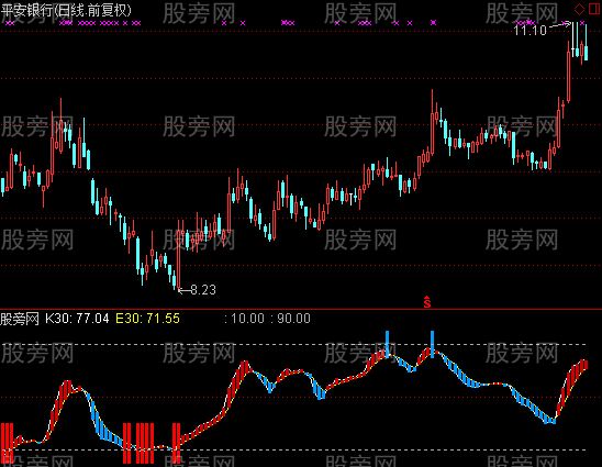 通达信红蓝波段指标公式