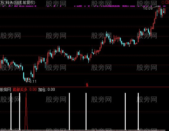 通达信金之道指标公式 通达信金之道指标公式