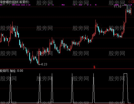 通达信操盘顶级选股指标公式