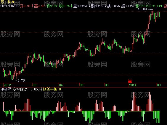 飞狐多空脉动指标公式