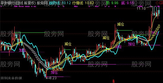 通达信长线操盘主图指标公式