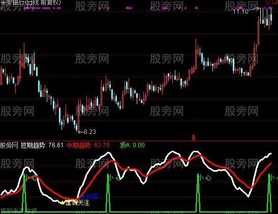 通达信逢低关注指标公式 通达信逢低关注指标公式