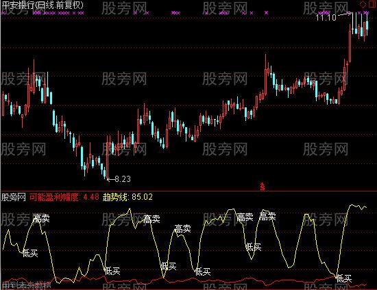 通达信波段预测指标公式