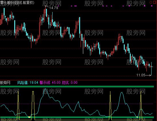 通达信抄底与逃顶指标公式