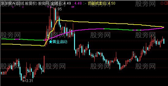 通达信黄金启动主图指标公式 通达信黄金启动主图指标公式