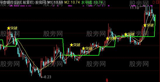 通达信金叉突破主图及选股指标公式