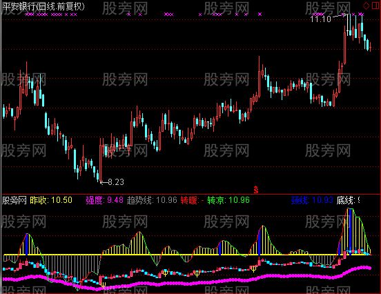 通达信凤凰波段倒仓主图指标公式