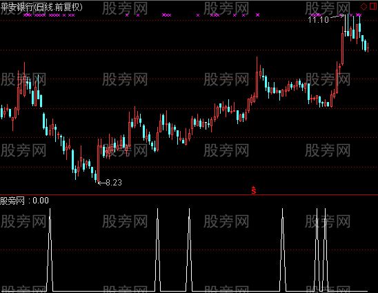 通达信短字选股指标公式