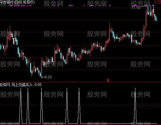 通达信马上见底买入选股指标公式