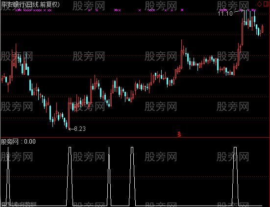 通达信周级别股市选股指标公式