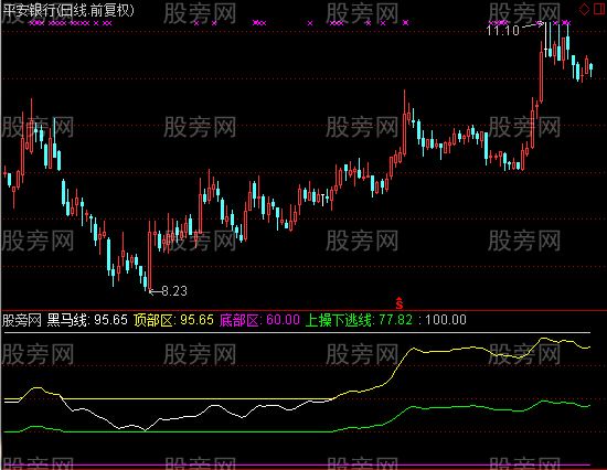 通达信S实战盘指标公式