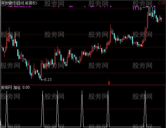 通达信青云加仓选股指标公式