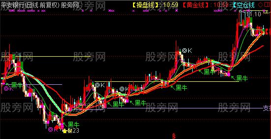 通达信五线镀金主图指标公式