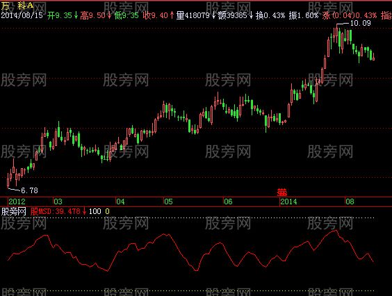 飞狐正差值指标公式