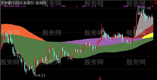 通达信经典中的经典主图指标公式