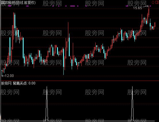 通达信MACD背离选股指标公式