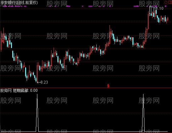 通达信抄底一号选股指标公式