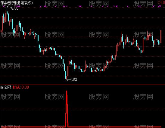 通达信很强的抄底指标公式