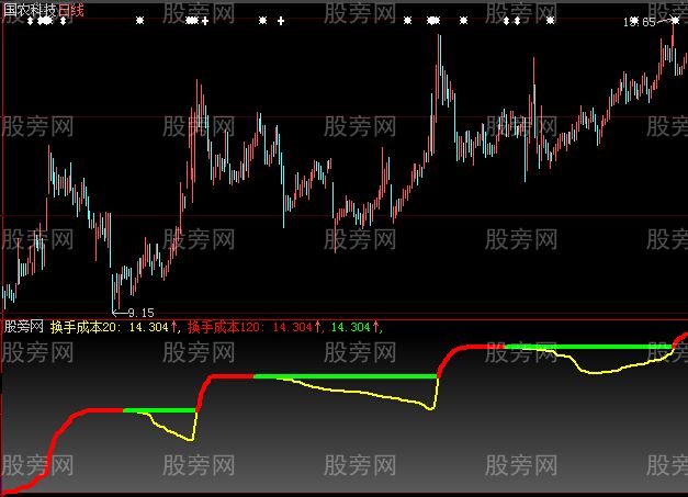 大智慧牛股识别副图指标公式