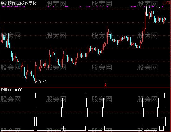 通达信神密线选股指标公式