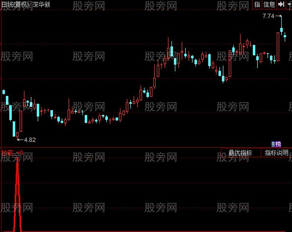 同花顺超强抄底指标公式
