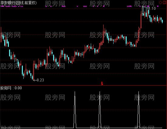 通达信调整结束选股指标公式