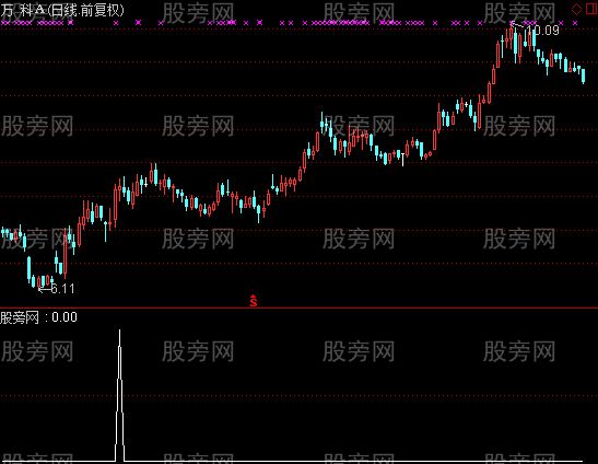 通达信天量柱选股指标公式