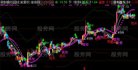 通达信史上最牛主图指标公式