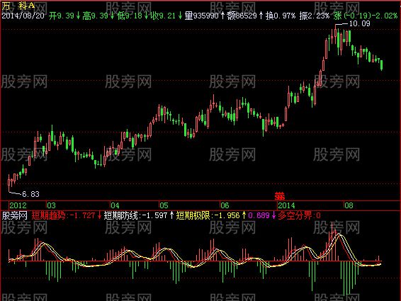 飞狐短期趋势指标公式